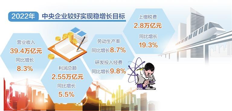 2022年中央企業(yè)較好實現(xiàn)穩(wěn)增長目標(biāo).jpg