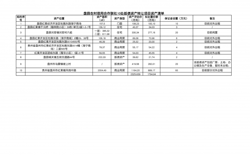 盤縣農(nóng)村信用合作聯(lián)社10處抵債資產(chǎn)轉(zhuǎn)讓項(xiàng)目